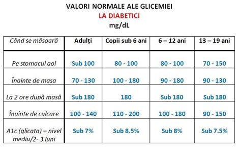 Glicemia 9.1 la 2 ore după masă